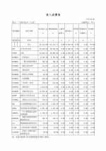 2015年广东省司法厅部门决算 - 司法厅