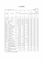 2015年广东省司法厅部门决算 - 司法厅