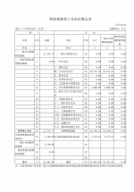 2015年广东省司法厅部门决算 - 司法厅