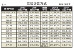 广东省退休人员基本养老金调整 人均涨6.5% - News.Ycwb.Com