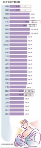 29省份产假最大相差80天 广东最长可休208天 - Meizhou.Cn
