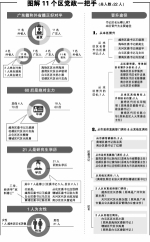 广州11区党政一把手全部配齐 60后成主力军 - 新浪广东