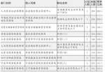 国考已近8万人报名：人社部一职位或千里挑一 - News.Timedg.Com