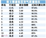 各区空气质量排名 - 新浪广东