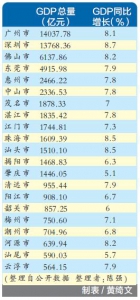 广东各市三季度GDP出炉 增速深圳领跑肇庆垫底 - News.Ycwb.Com