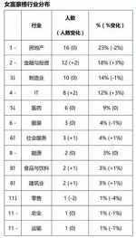 女富豪行业分布 - News.Timedg.Com