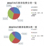 发改委公布9月价格举报情况：教育收费成关注热点 - Meizhou.Cn