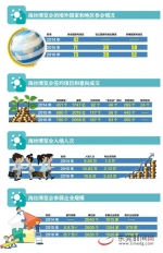 海丝博览会三年来签约项目增加55% - News.Timedg.Com