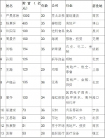 《80后财富继承富豪榜》 - 新浪广东