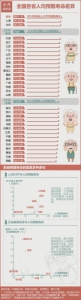 人均预期寿命东西差异：京沪过80岁 西藏上海差12岁 - Meizhou.Cn