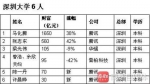 广东最盛产富豪高校出炉：中大仅排第二深大第三 - 新浪广东