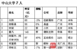 广东最盛产富豪高校出炉：中大仅排第二深大第三 - 新浪广东