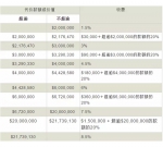 香港大幅提税打击炒房 千万元房产最多交500万税 - 新浪广东