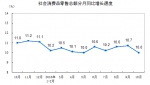 10月份社会消费品零售总额增长10.0% - News.21cn.Com