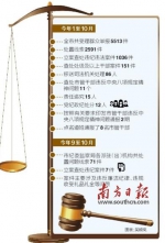 广州前10个月86名干部被移送司法 - 新浪广东