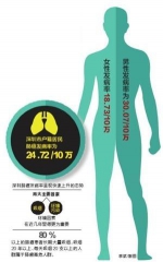 深圳男性肺癌发病率比女性高近一倍 - 新浪广东