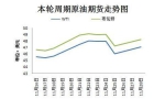 本轮周期国际原油期货走势图。来源：隆众资讯 - News.21cn.Com