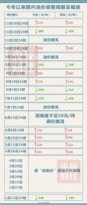 成品油价格迎年内第8次上调 每升多花一毛五 - Meizhou.Cn