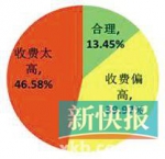 广州绝大多数业主认为 市场定价直接导致停车费飙升 - News.Ycwb.Com