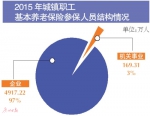 广东“五险”亮家底 职工养老参保人数增5.8% - News.Ycwb.Com