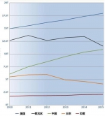 2010——2015年各国GDP总量变化图  （单位 万亿美元） - 新浪广东
