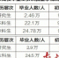 粤2016高校毕业生平均月薪3393元 本科哲学类最高 - 新浪广东