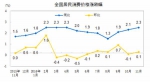 2016年CPI今公布或涨2% 完成全年涨幅调控目标 - News.21cn.Com