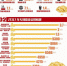 数读东莞：2017年民生支出逾280亿 比去年增25.2亿 - News.Timedg.Com