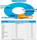 2016年广州住宅租金大数据出炉 越秀区平均租金最高 - 新浪广东