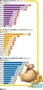 天河区GDP实现广州“十连冠” 增城GDP跨上千亿元关口 - News.Ycwb.Com