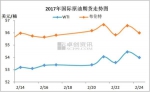 新一轮成品油调价窗口今日开启 或迎2017年首次搁浅 - News.21cn.Com