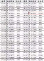 揭阳粤V98888车牌140万成交 去年粤V99999拍出320万 - 新浪广东