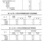 统计：前2月房地产开发投资同比增8.9% 住宅投资增9.0% - Southcn.Com