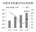 消费者投诉举报 去年有六大特点 - Southcn.Com