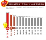 图2：2016年最爱消费维权的星座排行榜 - 新浪广东