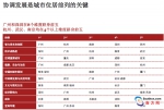 大中型城市的2.0时代：机遇之城2017评选 广州蝉联冠军 - 广东大洋网