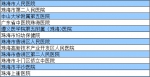 河源人在这349家市外医院就医可报销医疗费 - Southcn.Com