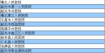 河源人在这349家市外医院就医可报销医疗费 - Southcn.Com