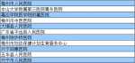 河源人在这349家市外医院就医可报销医疗费 - Southcn.Com