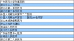 河源人在这349家市外医院就医可报销医疗费 - Southcn.Com