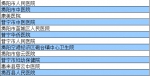 河源人在这349家市外医院就医可报销医疗费 - Southcn.Com