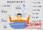 超八成网友深受失眠困扰上海广州网友失眠比率最高 - Gd.People.Com.Cn