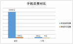 孩子手机沦为游戏机，游戏充值超学习花费20倍 - Southcn.Com