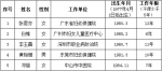 关于广东省第二批国家卫生计生经济管理后备领军人才推荐人员信息的公示 - 卫生厅