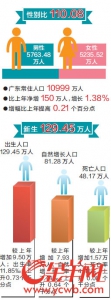 2016年广东人口自然增长率超全国 常住人口10999万人 - 广东电视网