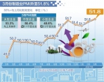 3月中国制造业PMI升至51.8% 连续8个月站上荣枯线 - Southcn.Com