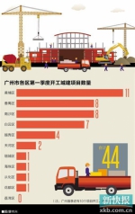 广州首季54个城建项目开工 黄埔区最多前三均在东南 - 广东大洋网