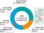 重大利好！广东省七月前全面取消药品加成 - 广东电视网