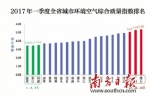 一季度广东空气质量优良率92.9% 河源空气质量排名位居全省第三 - Southcn.Com