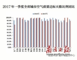 一季度广东空气质量优良率92.9% 河源空气质量排名位居全省第三 - Southcn.Com